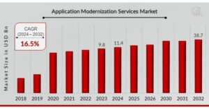 Application Modernization Services Market to Hit $38.7 Billion By 2032,